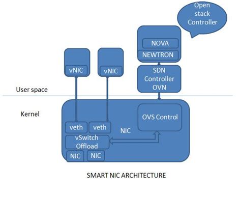 What is SmartNIC and why network car